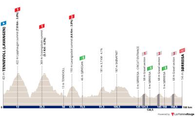 Miniprofil for cykelløbet Arctic Race of Norway [M] - 2. etape
